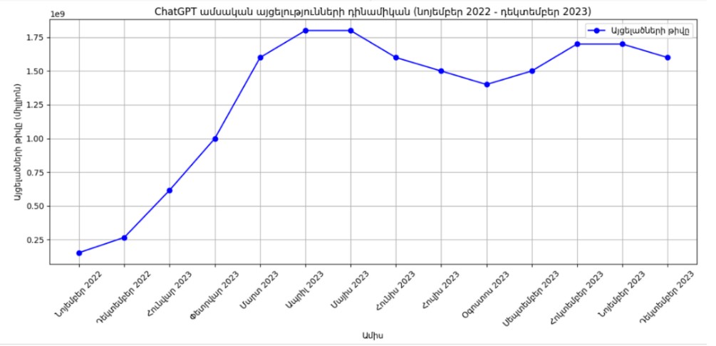 (Գծապատկեր 2)