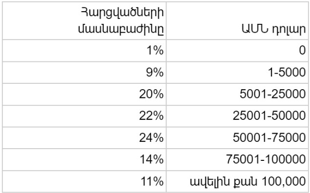 (Աղյուսակ 1)