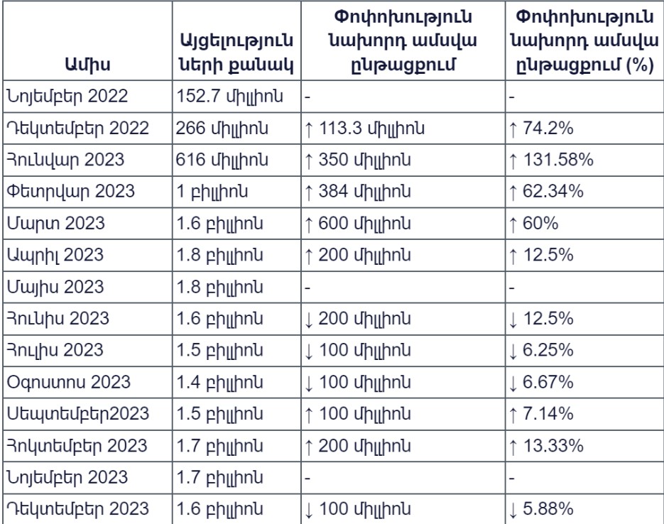 (Աղյուսակ 2)