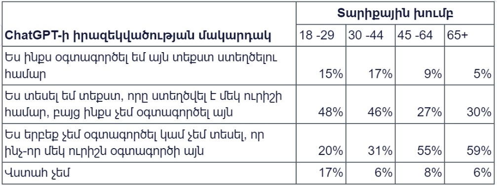 (Աղյուսակ 4)